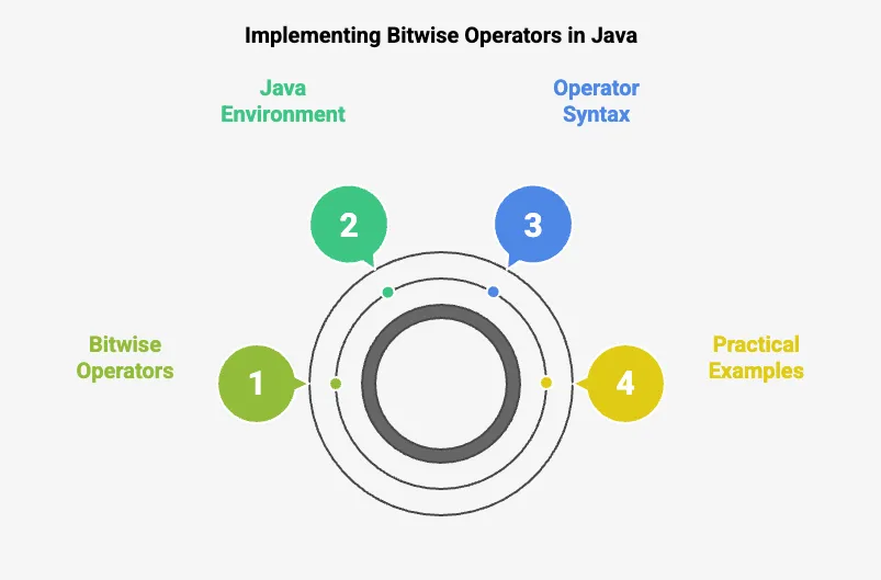 bitwise operations in java
