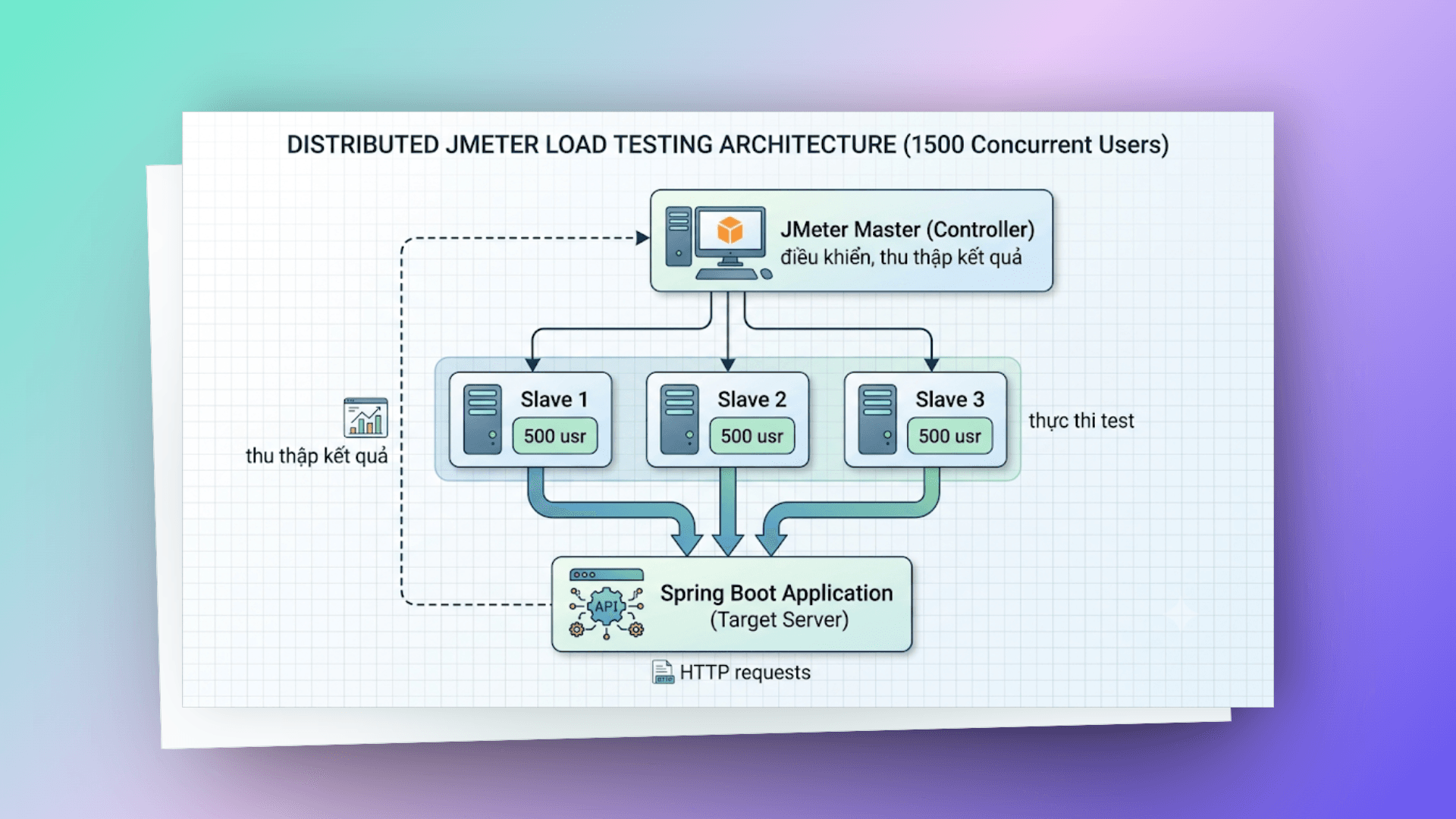 distributed-testing