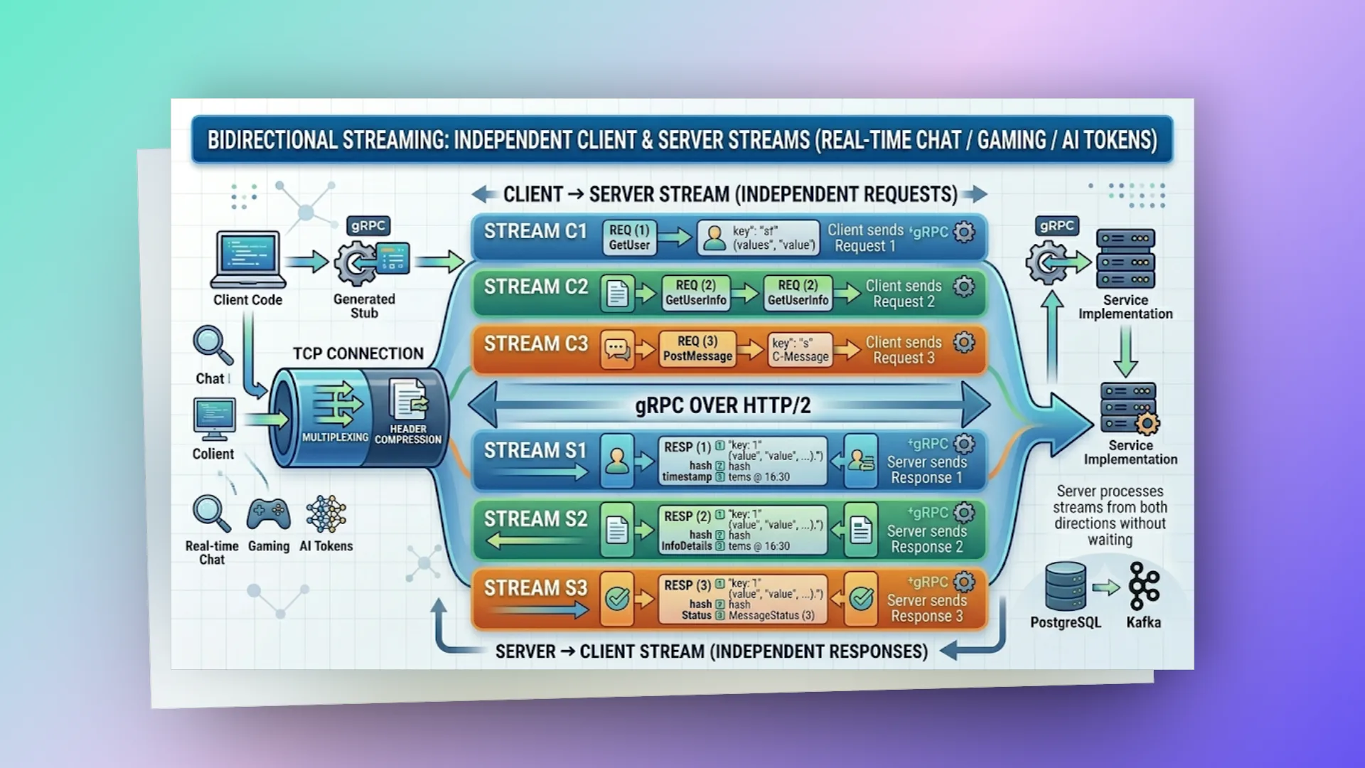 grpc-bidirectional-streaming
