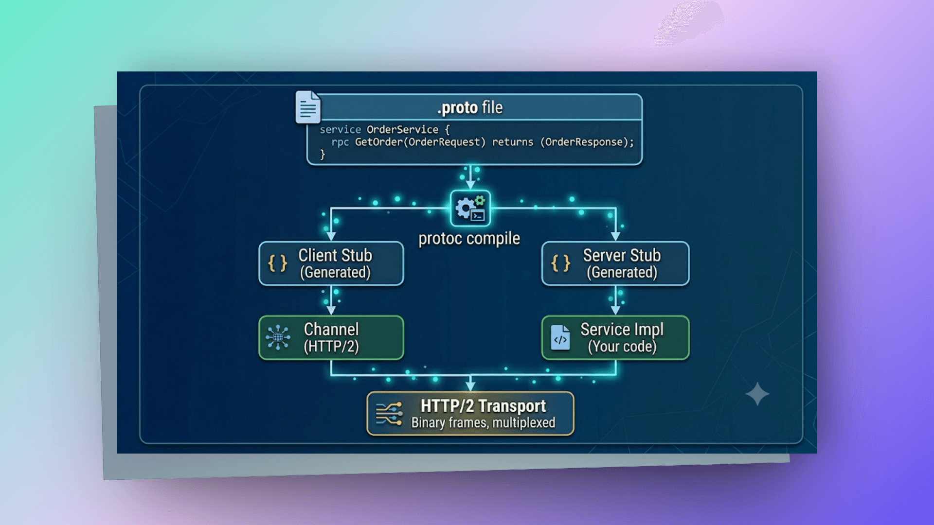 grpc-flow