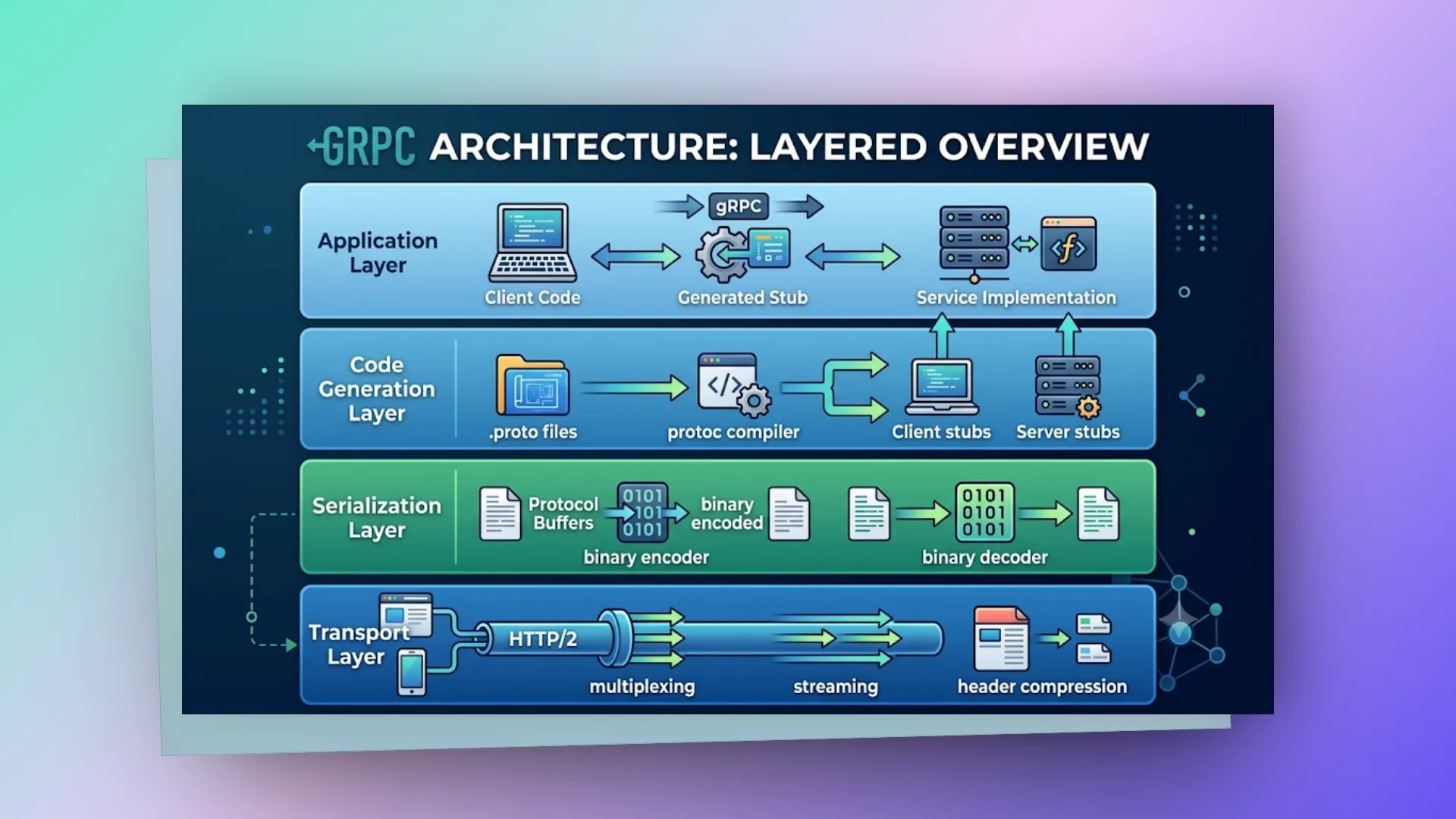 grpc-structure