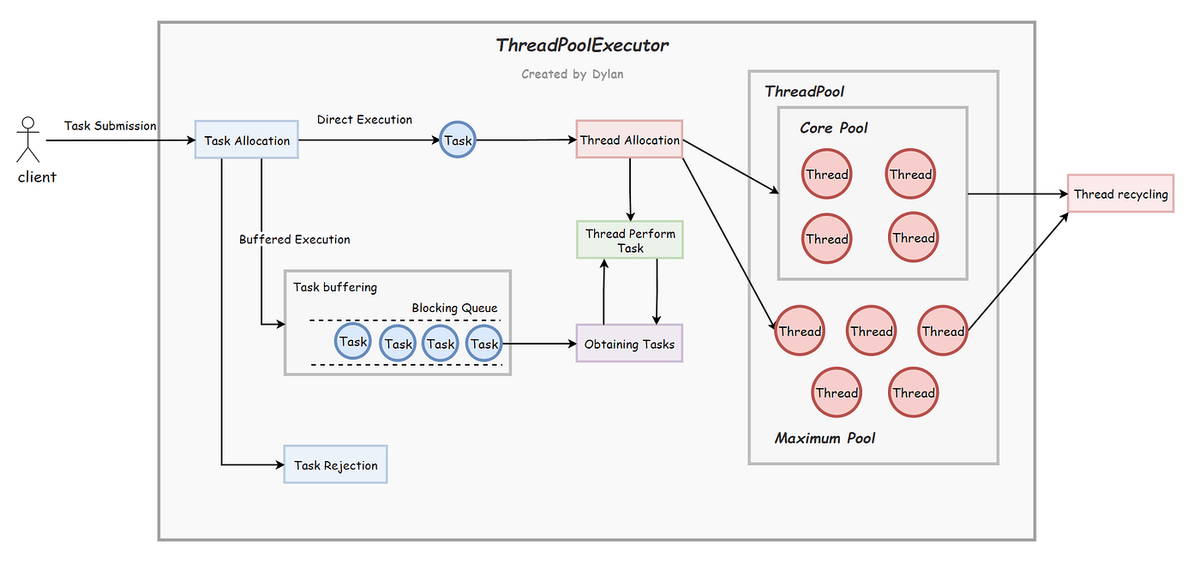 ThreadPoolExecutor và nguyên tắc quản lý pool size
