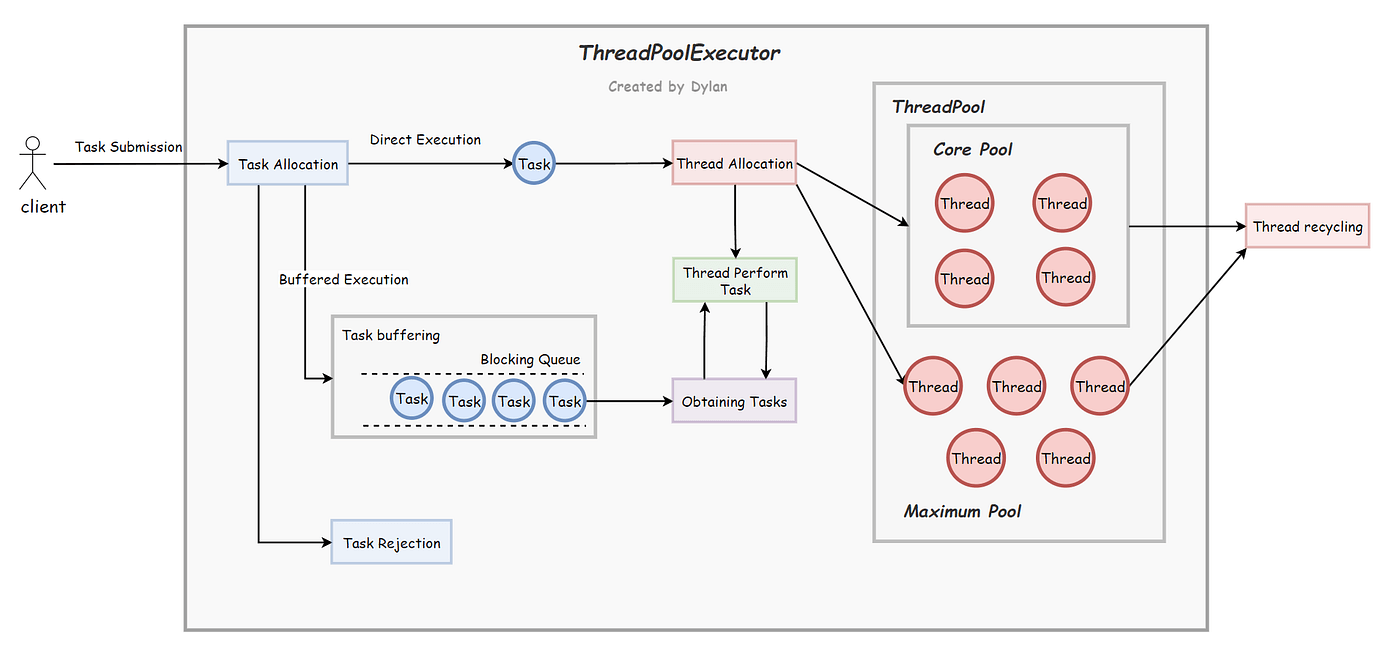 Thread pool executor.png