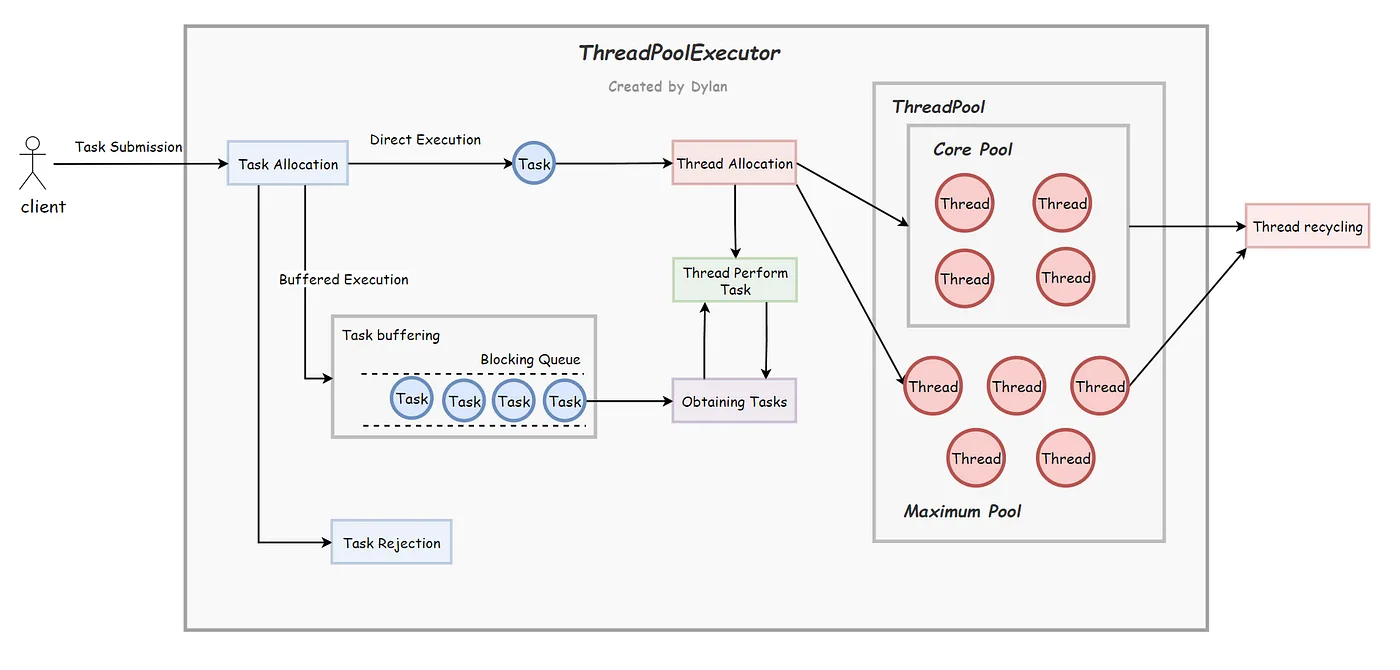 Thread pool executor.webp