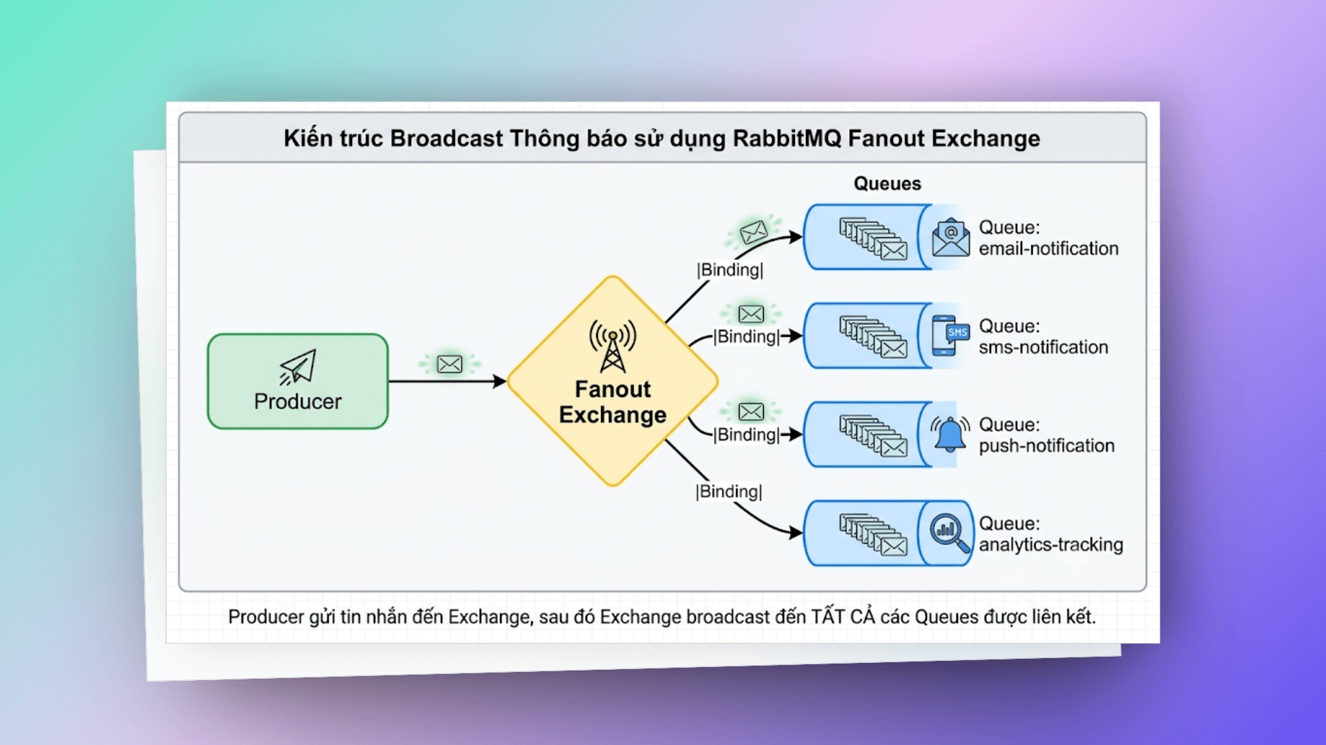 fanout-exchange