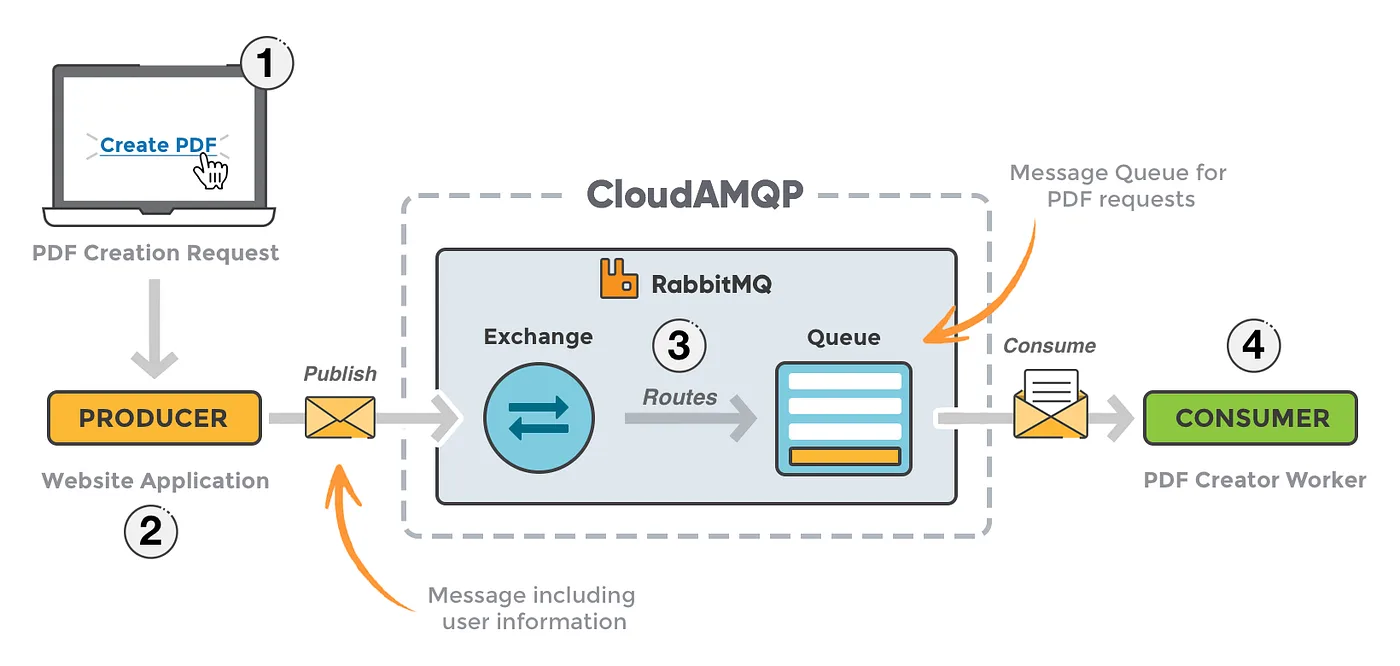 kiến trúc RabbitMQ