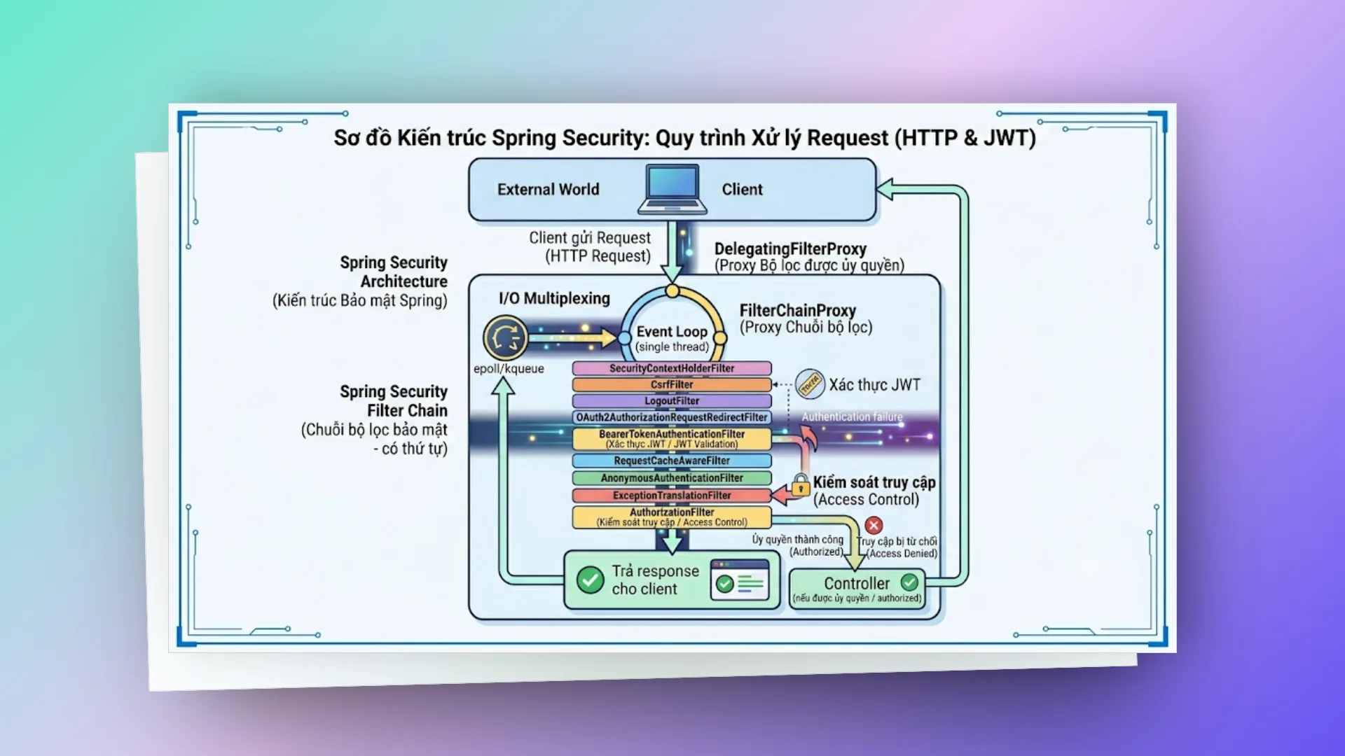 spring-req-flow