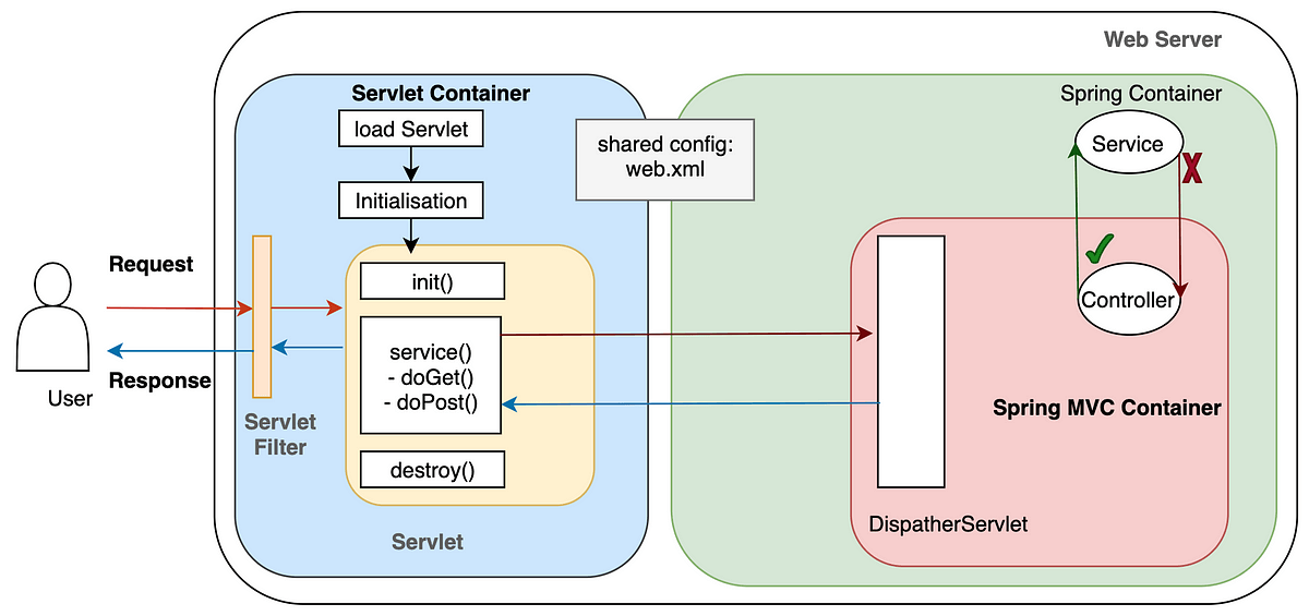 spring-boot request lifecycle