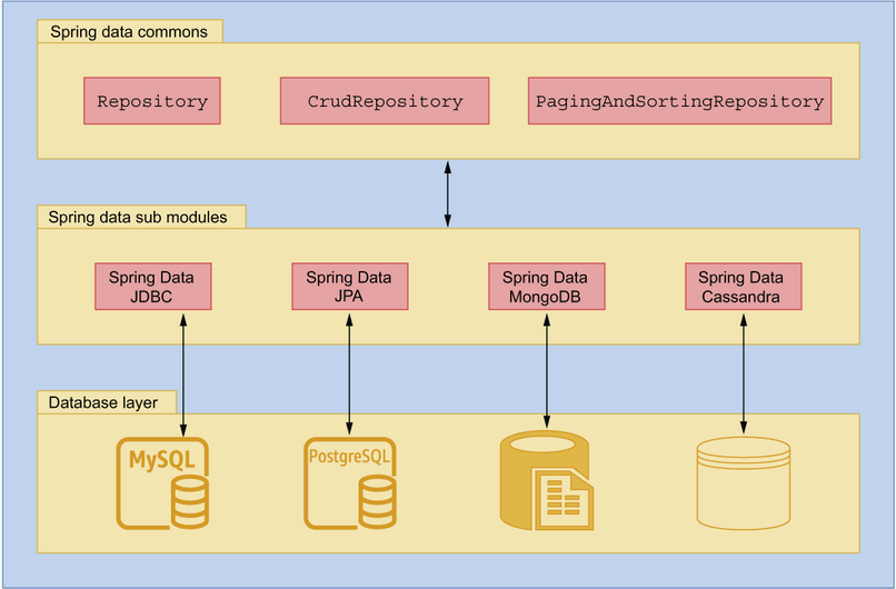 spring data core annotations