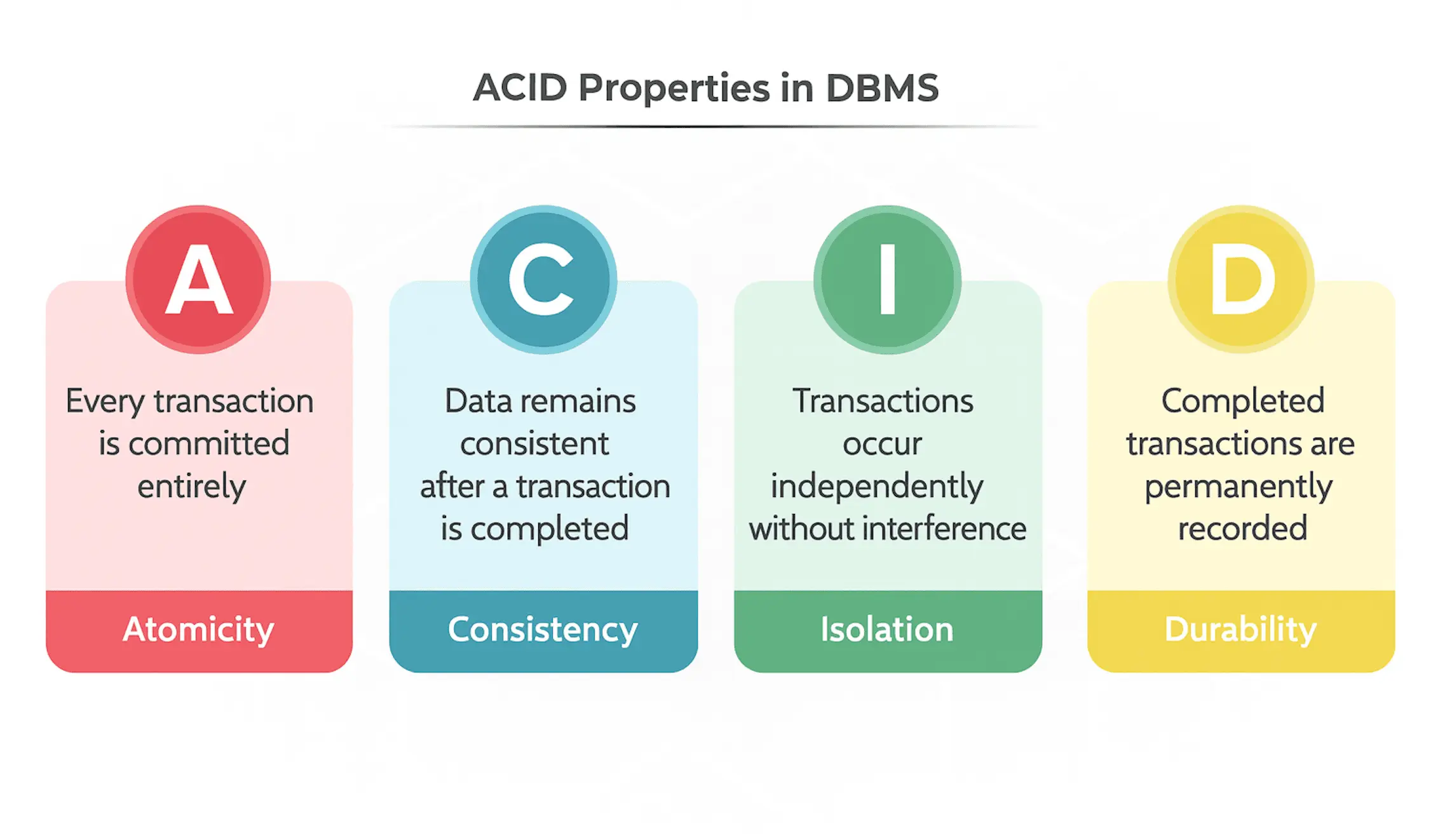 ACID in SQL