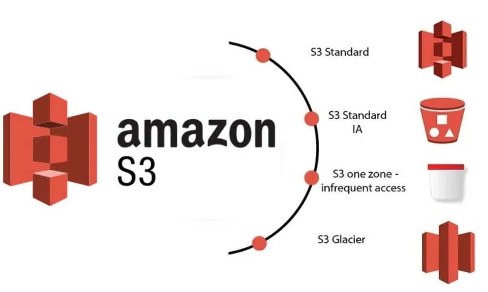 amazon S3