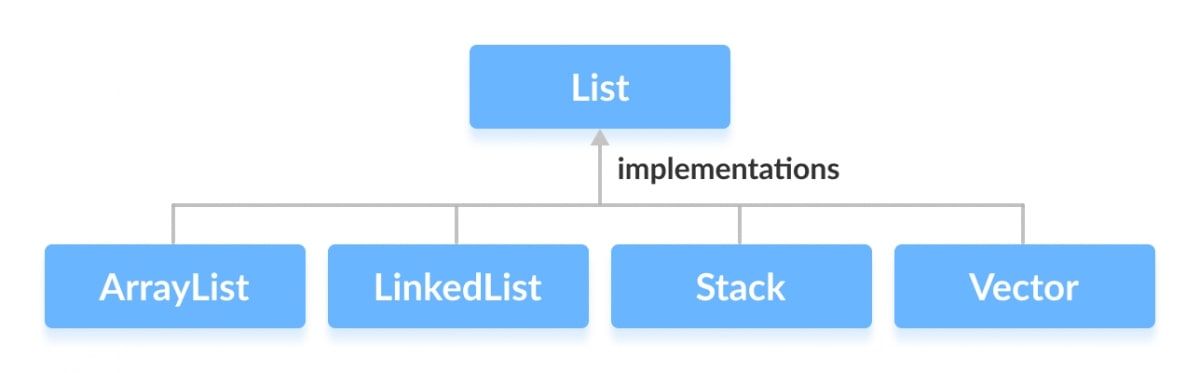 list in java
