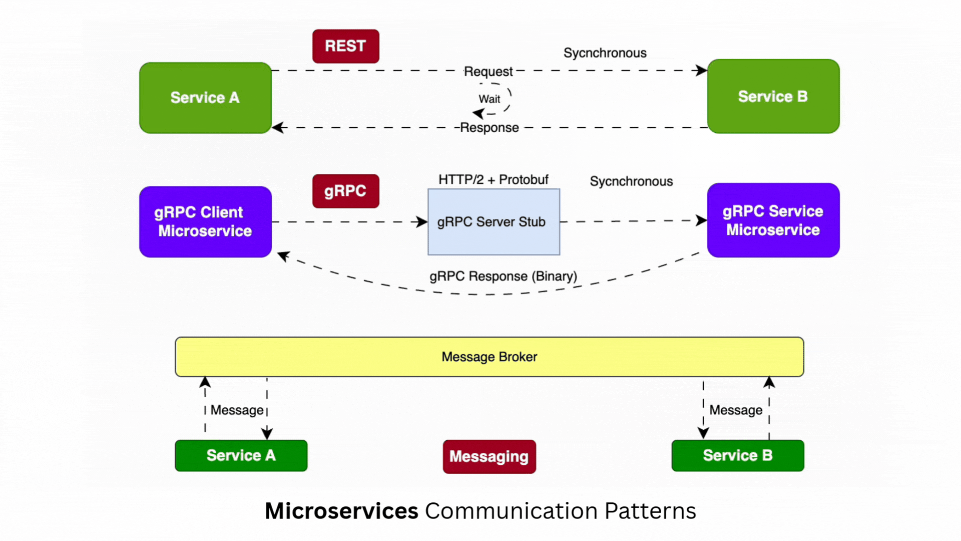 microservice communicate pattern