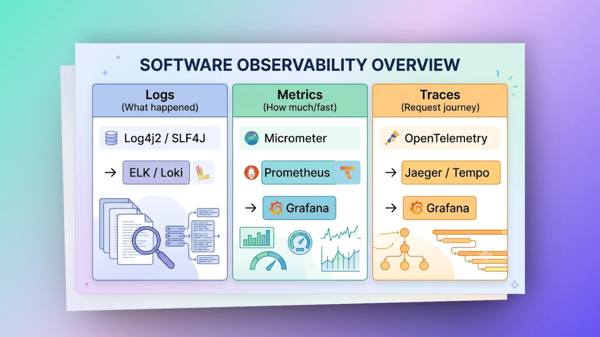 Distributed Tracing với Micrometer & OpenTelemetry