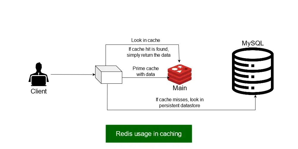 redis pattern