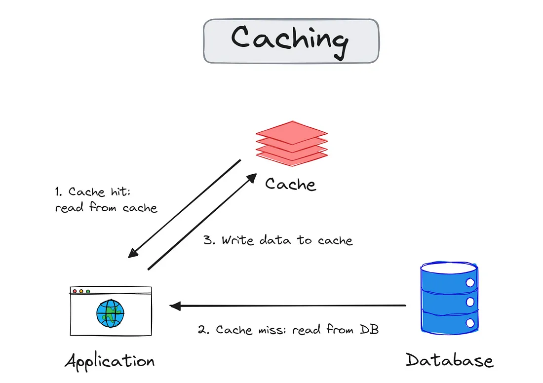 redis