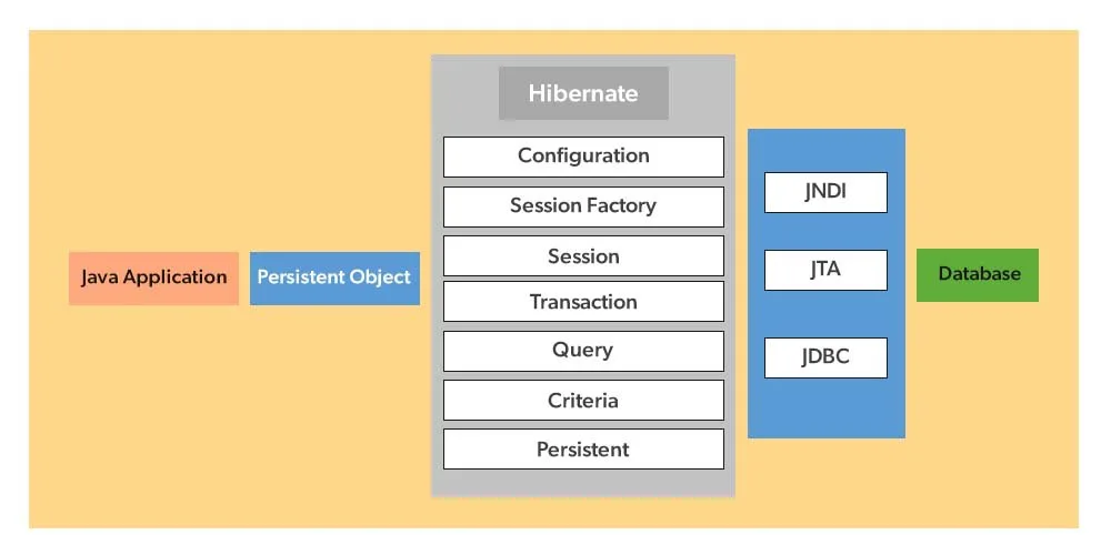 Criteria API trong Hibernate