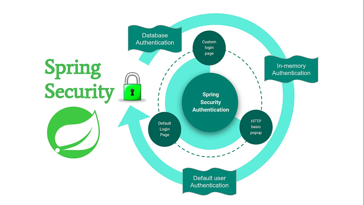 Spring Security annotations